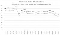 Общиё объём рынка HDD c 2010 по 2015 годы