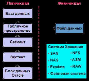 и Физические Структуры базы данных